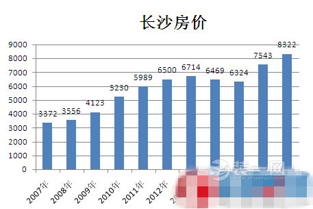 長沙房價走勢最新消息:回顧長沙十年房價變遷看今朝